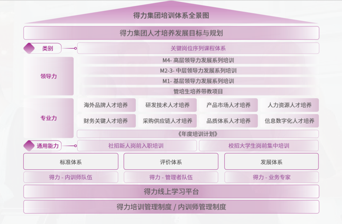 1715912314432731LF9N.png 5 得力集團(tuán)培訓(xùn)體系全景圖.png